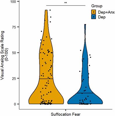 The unique face of comorbid anxiety and depression: increased interoceptive fearfulness and reactivity